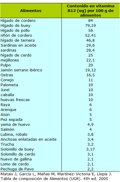 11 alimentos ricos en vitamina b12